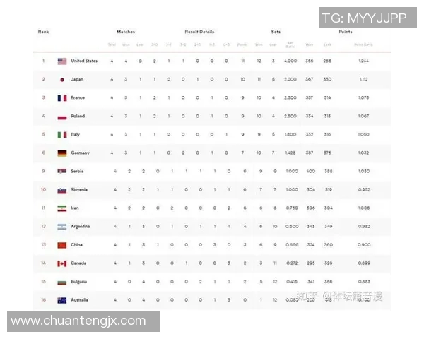杭州排球队在精英赛中以69分稳居积分榜首位